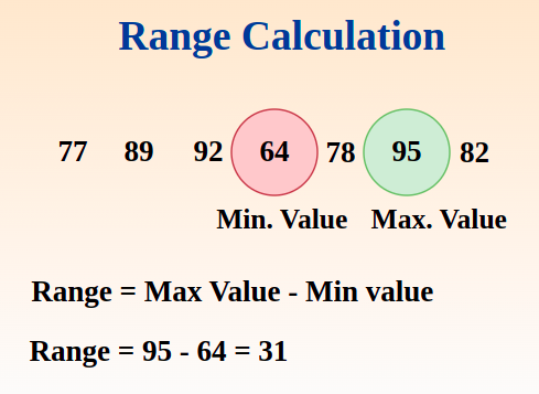 How to find the range of a Data Set