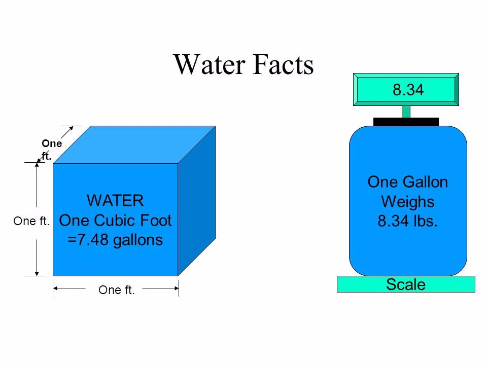 How Many Gallons in a Cubic Foot